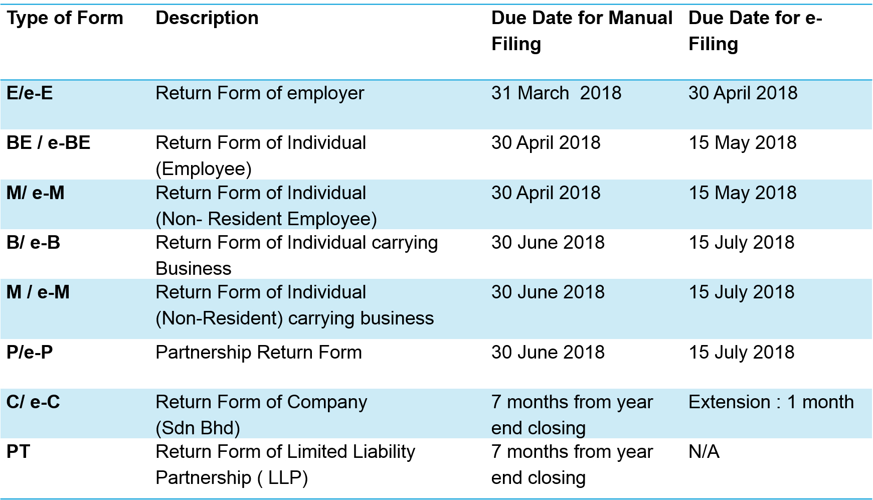 summary of all IRB due date